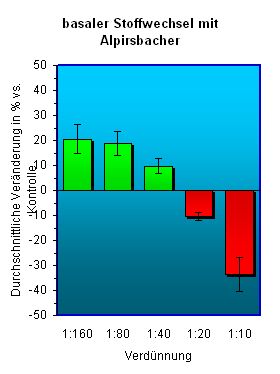 Diagramm f�r Alpirsbacher Spezial
