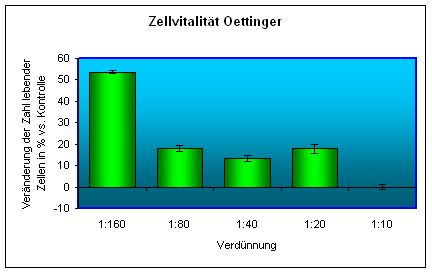 Diagramm f�r Oettinger Pils